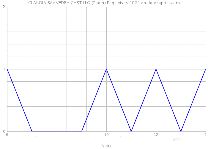CLAUDIA SAAVEDRA CASTILLO (Spain) Page visits 2024 
