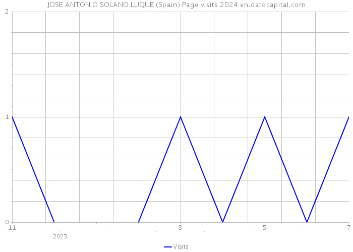 JOSE ANTONIO SOLANO LUQUE (Spain) Page visits 2024 