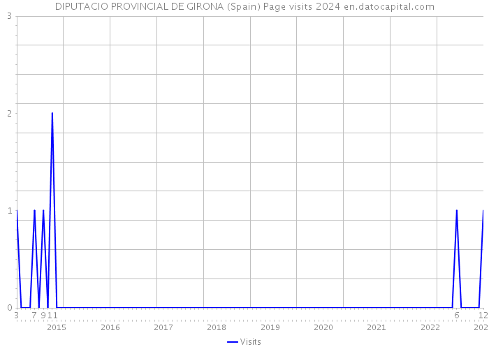 DIPUTACIO PROVINCIAL DE GIRONA (Spain) Page visits 2024 