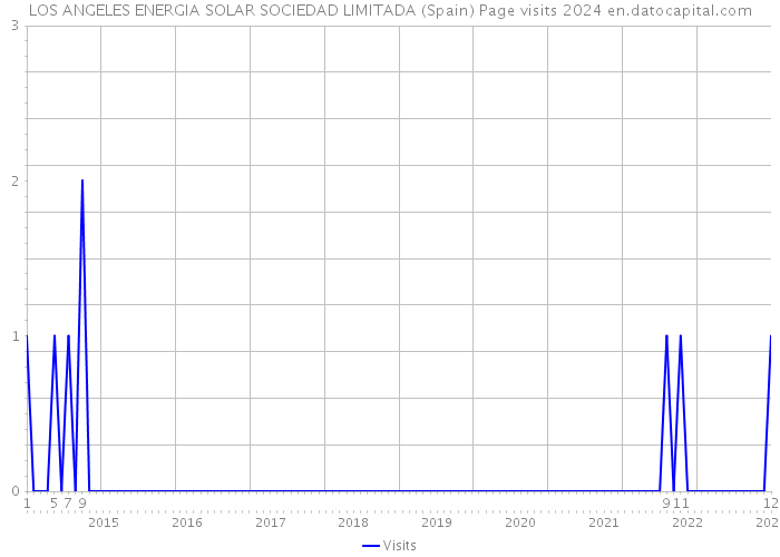 LOS ANGELES ENERGIA SOLAR SOCIEDAD LIMITADA (Spain) Page visits 2024 