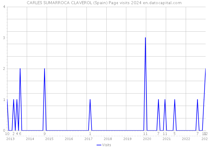 CARLES SUMARROCA CLAVEROL (Spain) Page visits 2024 