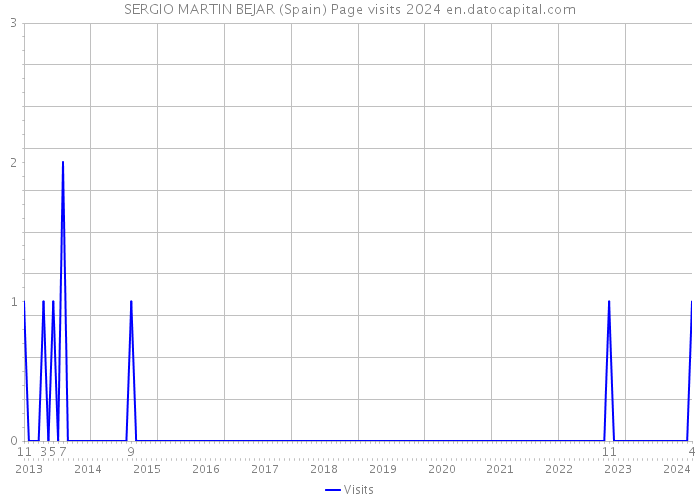 SERGIO MARTIN BEJAR (Spain) Page visits 2024 