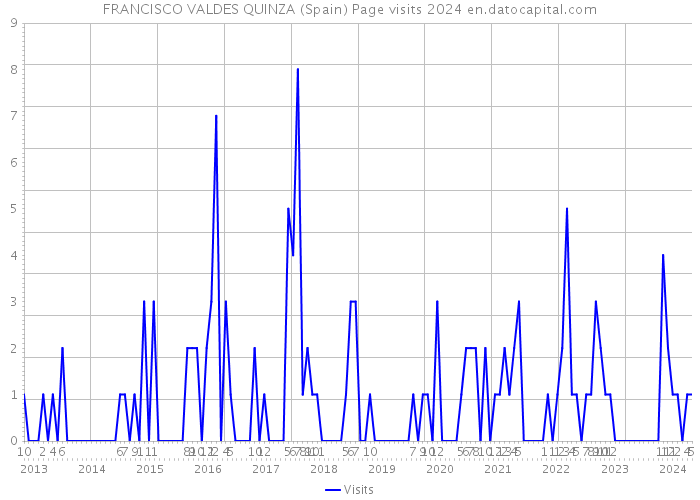 FRANCISCO VALDES QUINZA (Spain) Page visits 2024 