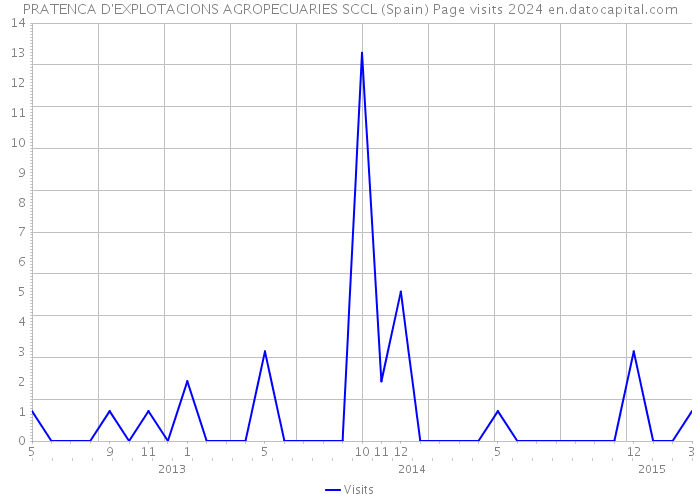 PRATENCA D'EXPLOTACIONS AGROPECUARIES SCCL (Spain) Page visits 2024 