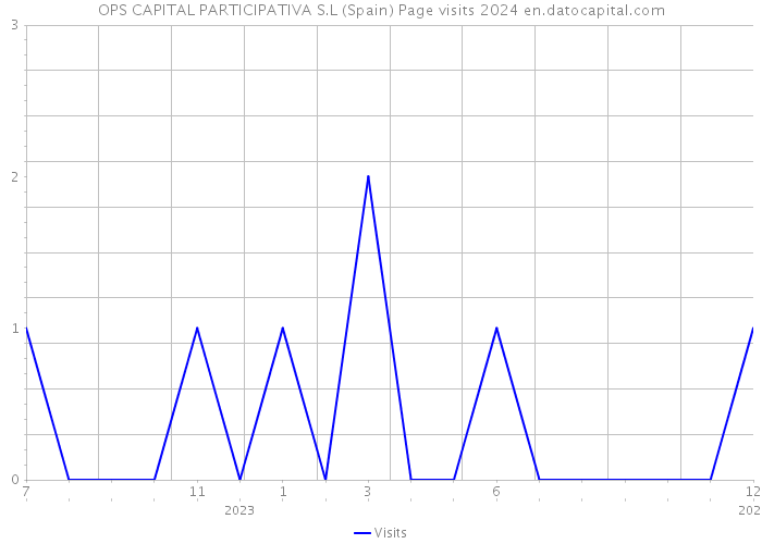 OPS CAPITAL PARTICIPATIVA S.L (Spain) Page visits 2024 