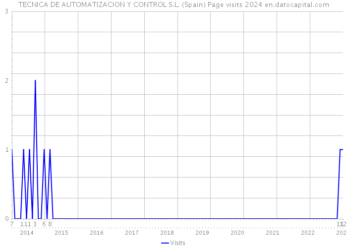 TECNICA DE AUTOMATIZACION Y CONTROL S.L. (Spain) Page visits 2024 