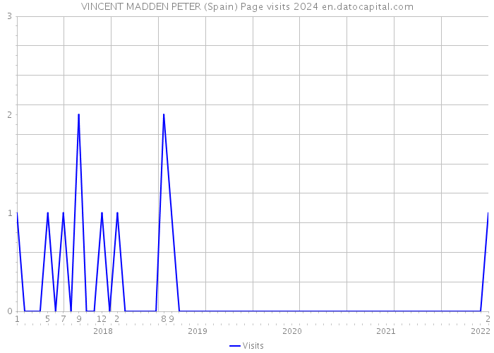 VINCENT MADDEN PETER (Spain) Page visits 2024 
