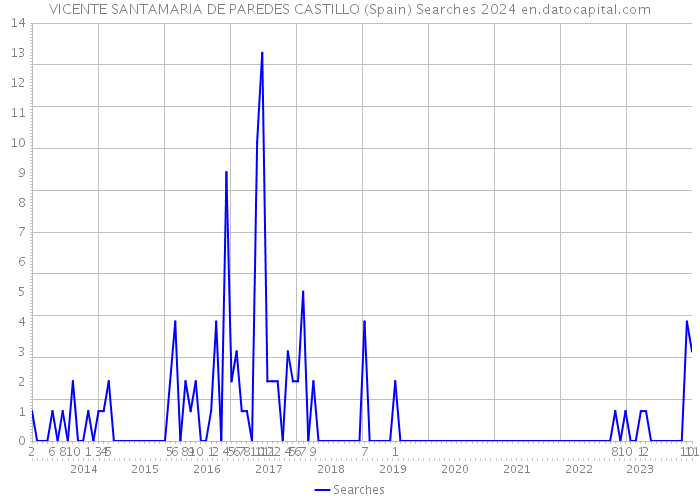 VICENTE SANTAMARIA DE PAREDES CASTILLO (Spain) Searches 2024 