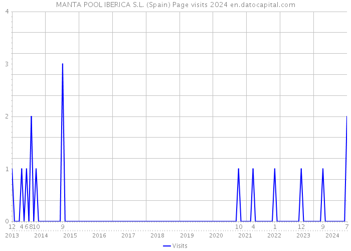 MANTA POOL IBERICA S.L. (Spain) Page visits 2024 