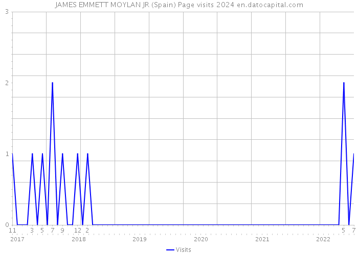JAMES EMMETT MOYLAN JR (Spain) Page visits 2024 