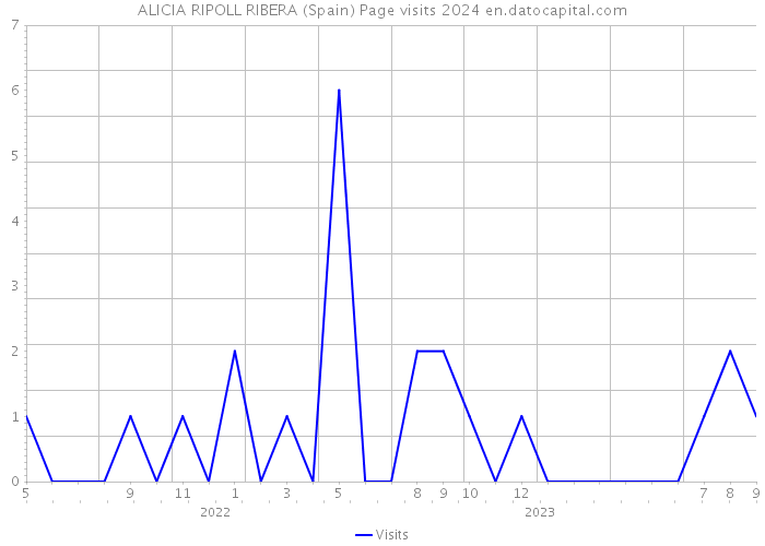 ALICIA RIPOLL RIBERA (Spain) Page visits 2024 