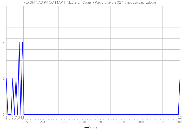 PERSIANAS PACO MARTINEZ S.L. (Spain) Page visits 2024 