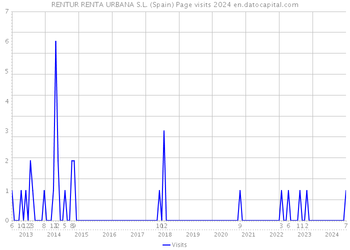 RENTUR RENTA URBANA S.L. (Spain) Page visits 2024 