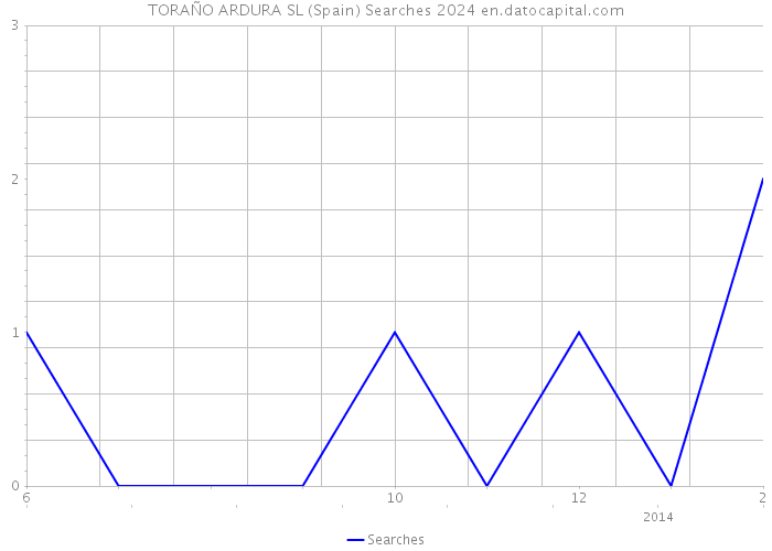 TORAÑO ARDURA SL (Spain) Searches 2024 