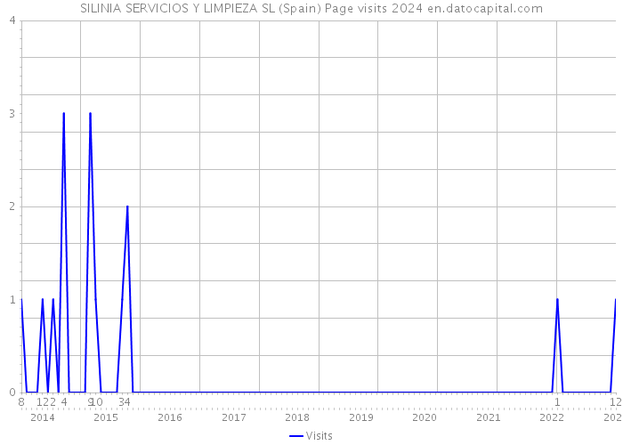 SILINIA SERVICIOS Y LIMPIEZA SL (Spain) Page visits 2024 