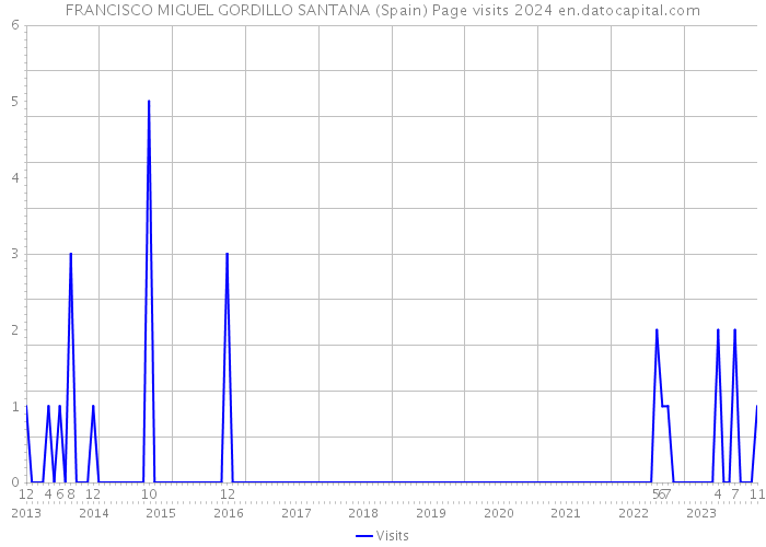 FRANCISCO MIGUEL GORDILLO SANTANA (Spain) Page visits 2024 