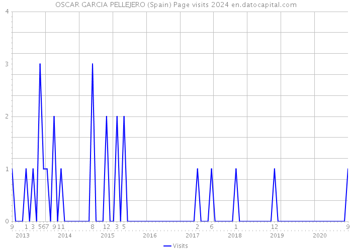 OSCAR GARCIA PELLEJERO (Spain) Page visits 2024 