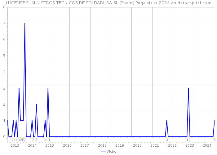 LUCENSE SUMINISTROS TECNICOS DE SOLDADURA SL (Spain) Page visits 2024 