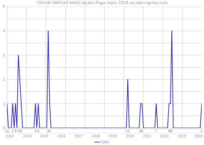 OSCAR VARGAS SANZ (Spain) Page visits 2024 