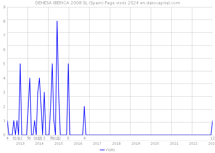 DEHESA IBERICA 2008 SL (Spain) Page visits 2024 