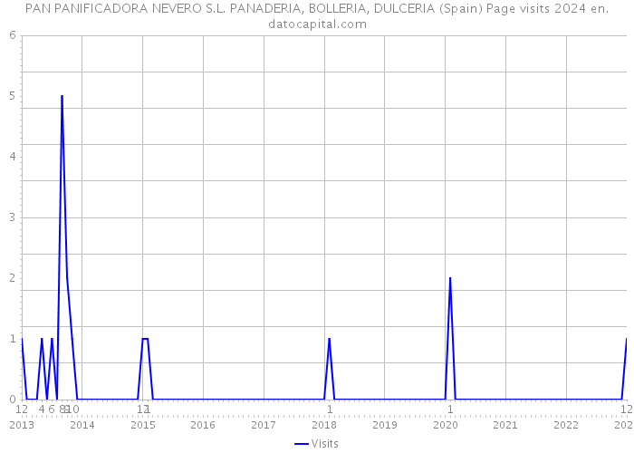 PAN PANIFICADORA NEVERO S.L. PANADERIA, BOLLERIA, DULCERIA (Spain) Page visits 2024 