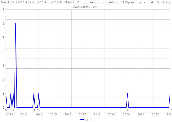MANUEL ESPIGARES ESPIGARES Y ESCOLASTICO ESPIGARES ESPIGARES CB (Spain) Page visits 2024 