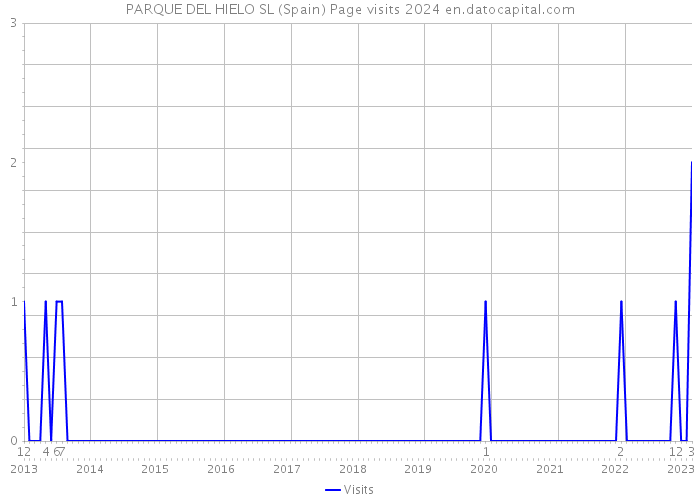 PARQUE DEL HIELO SL (Spain) Page visits 2024 