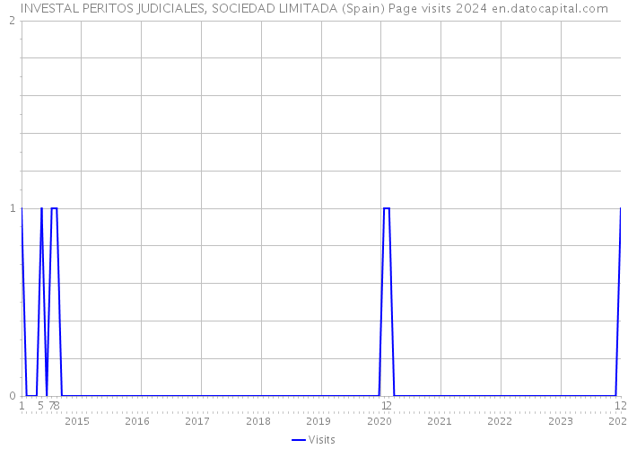 INVESTAL PERITOS JUDICIALES, SOCIEDAD LIMITADA (Spain) Page visits 2024 