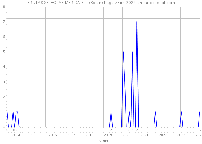 FRUTAS SELECTAS MERIDA S.L. (Spain) Page visits 2024 