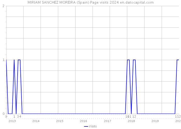 MIRIAM SANCHEZ MOREIRA (Spain) Page visits 2024 