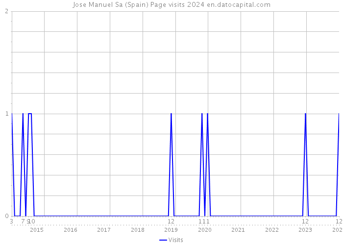 Jose Manuel Sa (Spain) Page visits 2024 