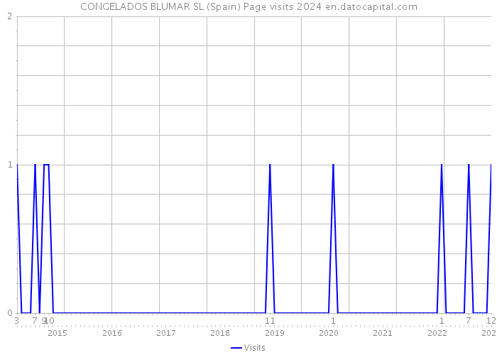 CONGELADOS BLUMAR SL (Spain) Page visits 2024 