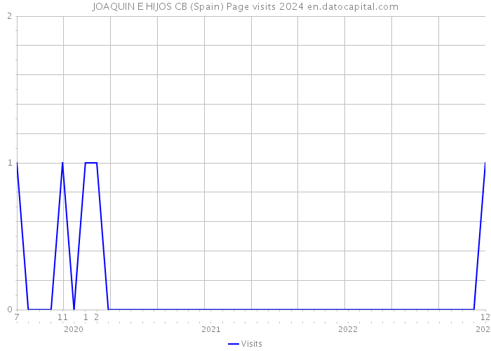 JOAQUIN E HIJOS CB (Spain) Page visits 2024 