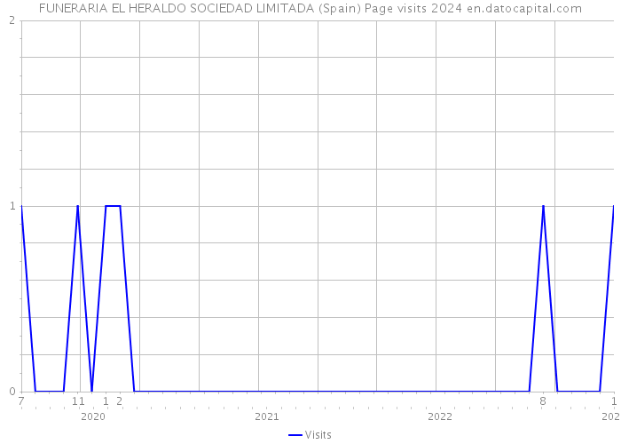 FUNERARIA EL HERALDO SOCIEDAD LIMITADA (Spain) Page visits 2024 