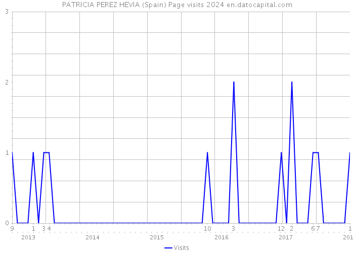 PATRICIA PEREZ HEVIA (Spain) Page visits 2024 