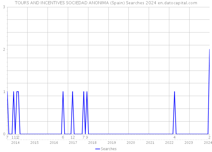 TOURS AND INCENTIVES SOCIEDAD ANONIMA (Spain) Searches 2024 