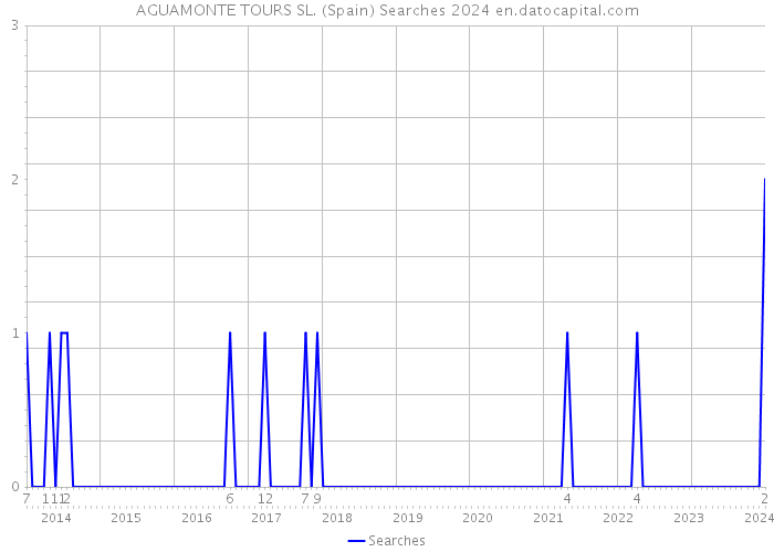 AGUAMONTE TOURS SL. (Spain) Searches 2024 