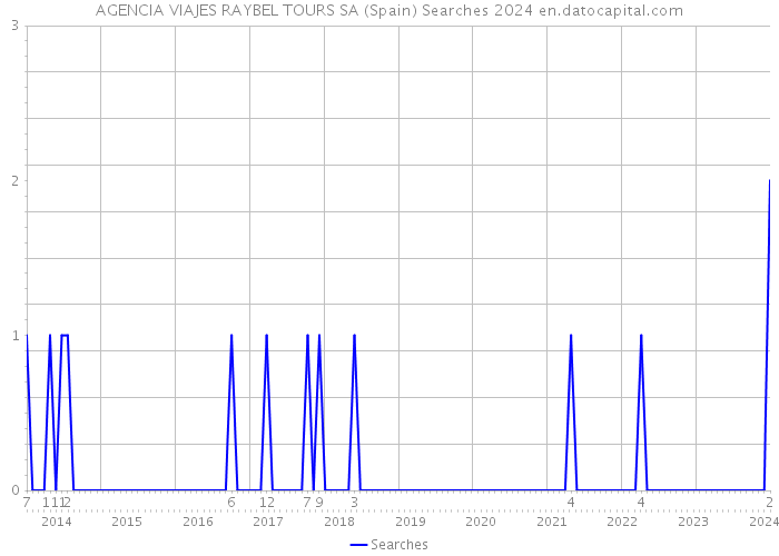 AGENCIA VIAJES RAYBEL TOURS SA (Spain) Searches 2024 