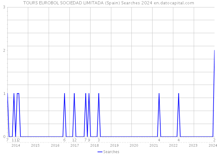 TOURS EUROBOL SOCIEDAD LIMITADA (Spain) Searches 2024 