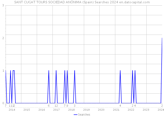 SANT CUGAT TOURS SOCIEDAD ANÓNIMA (Spain) Searches 2024 