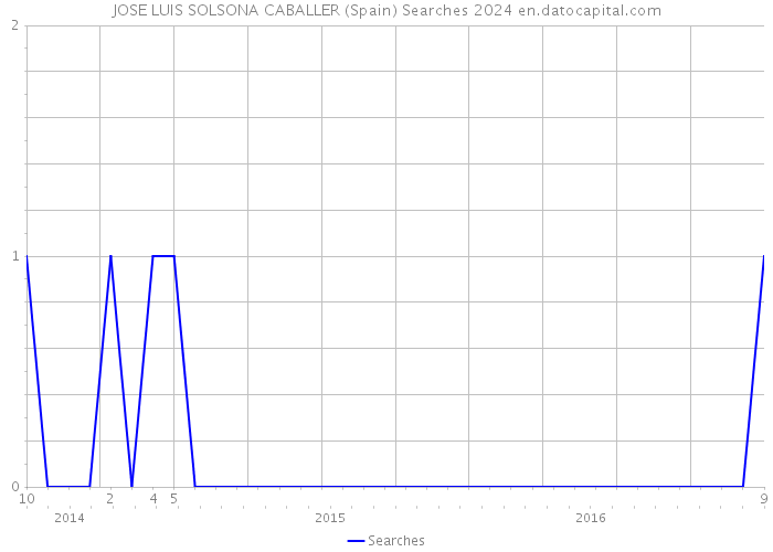 JOSE LUIS SOLSONA CABALLER (Spain) Searches 2024 