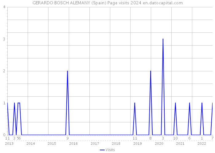 GERARDO BOSCH ALEMANY (Spain) Page visits 2024 