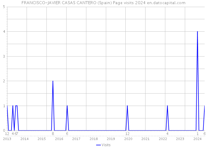 FRANCISCO-JAVIER CASAS CANTERO (Spain) Page visits 2024 