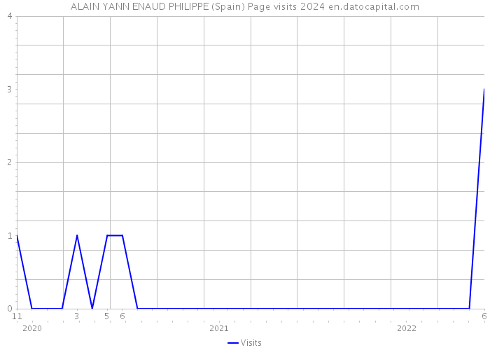 ALAIN YANN ENAUD PHILIPPE (Spain) Page visits 2024 