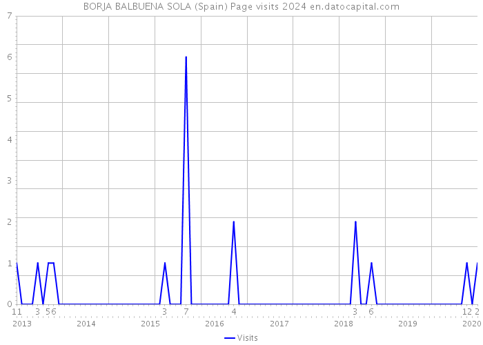 BORJA BALBUENA SOLA (Spain) Page visits 2024 