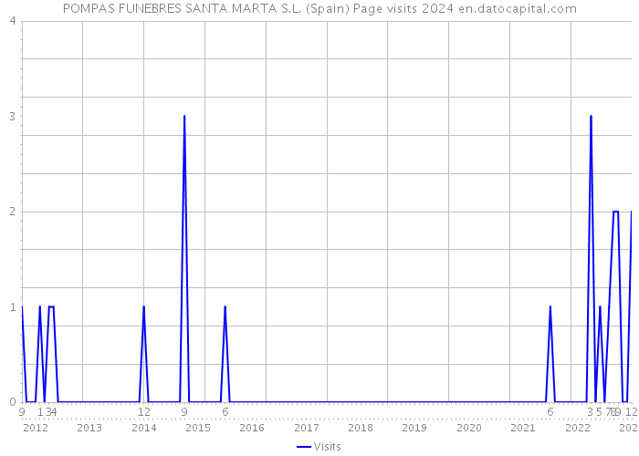 POMPAS FUNEBRES SANTA MARTA S.L. (Spain) Page visits 2024 