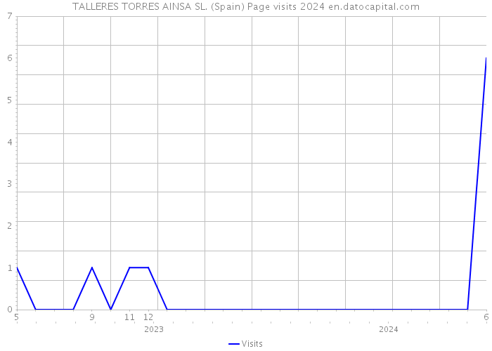 TALLERES TORRES AINSA SL. (Spain) Page visits 2024 