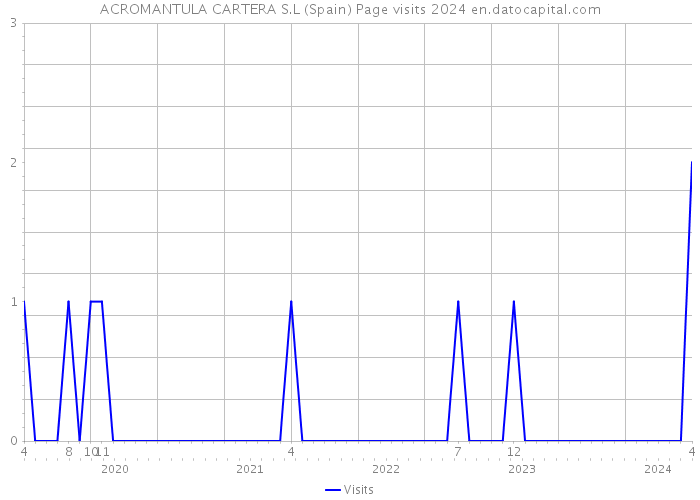 ACROMANTULA CARTERA S.L (Spain) Page visits 2024 