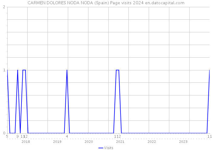CARMEN DOLORES NODA NODA (Spain) Page visits 2024 