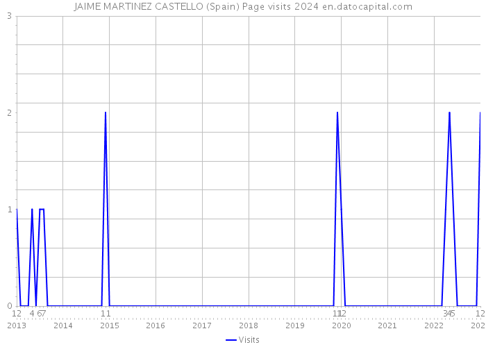 JAIME MARTINEZ CASTELLO (Spain) Page visits 2024 